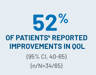 Blue icon that states 52% of patientsk reported improvements in QOL (95% CI, 40-65) (n/N=34/65).